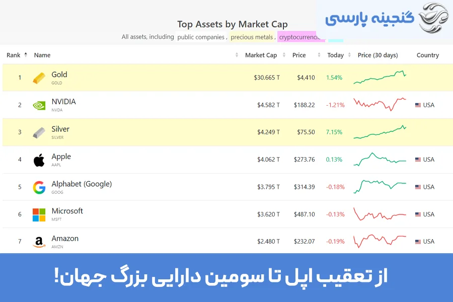 از تعقیب اپل تا سومین دارایی بزرگ جهان