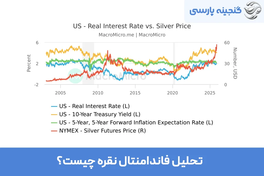 تحلیل فاندامنتال نقره چیست