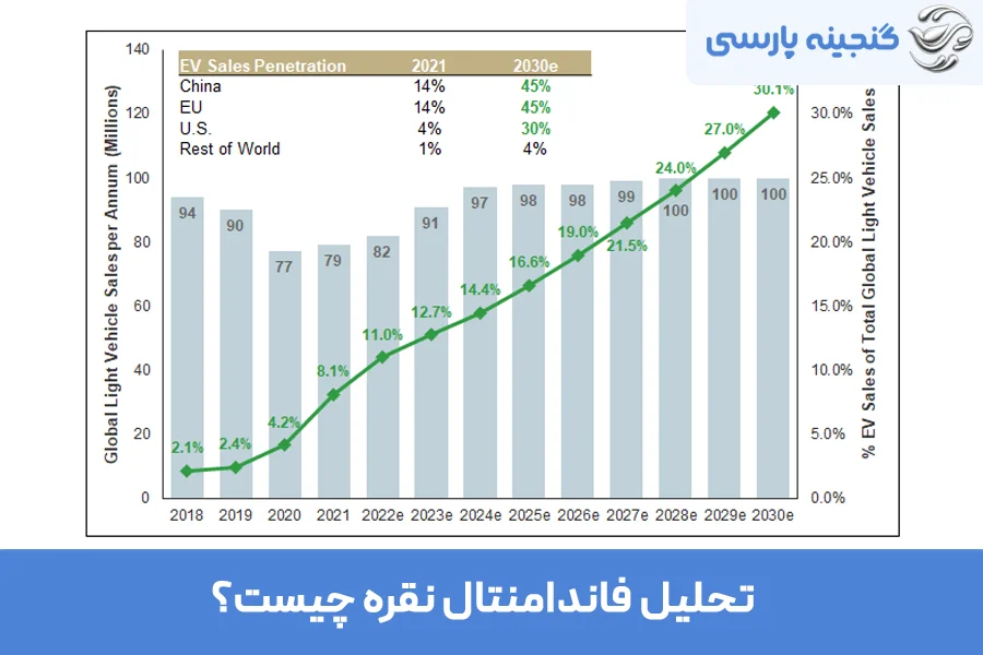 تحلیل فاندامنتال نقره چیست