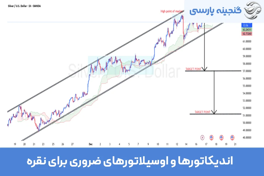 مراحل تحلیل تکنیکال نقره